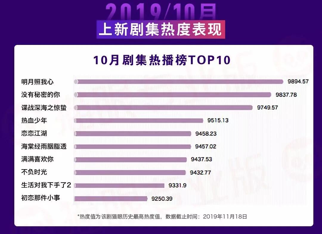 10月上新剧集热播榜Top10出炉！题材