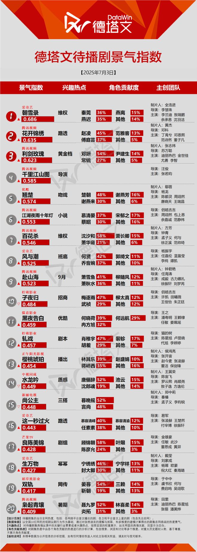 《潜渊》平稳收官迪丽热巴金世佳《利剑玫瑰