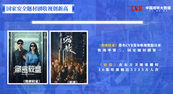CVB数据发布：2025上半年电视剧收视报告(图3)