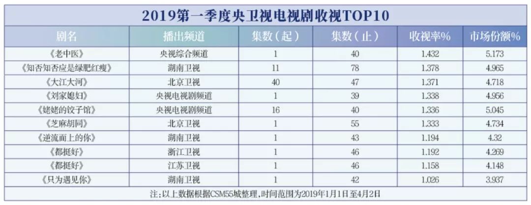 电视指南：2019年第一季度电视剧报告(图1)