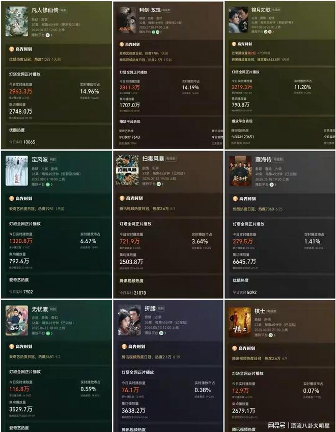 给最近热播的剧排个名：利剑玫瑰第7、凡人修仙传第5、第一没争议(图1)