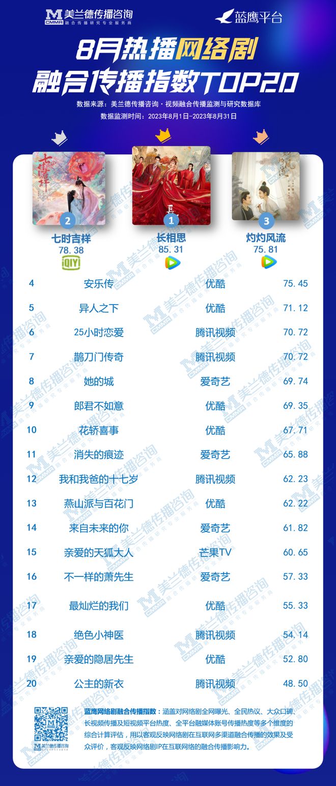 8月剧集榜单总台“精品化”剧集贴近观众喜好湖南卫视暑期档主打青春与成长；古装、爱情题材引爆网剧市场(图2)
