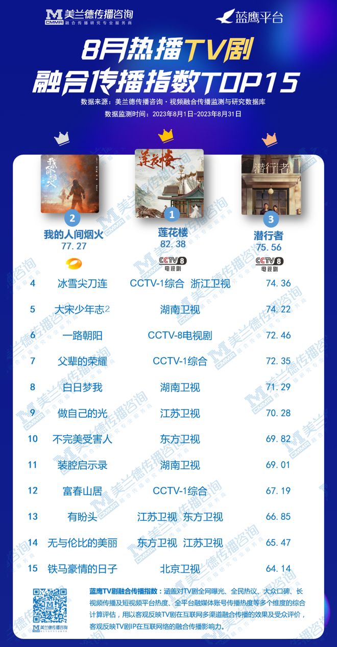 8月剧集榜单总台“精品化”剧集贴近观众喜好湖南卫视暑期档主打青春与成长；古装、爱情题材引爆网剧市场(图1)