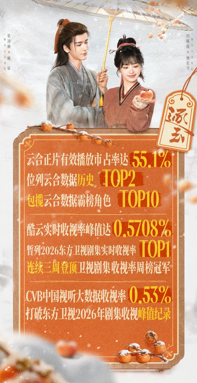 东方卫视黄金剧场连续7年领跑品质铸就行业标杆(图3)