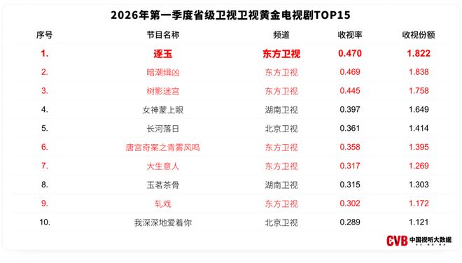 东方卫视黄金剧场连续7年领跑品质铸就行业标杆(图1)