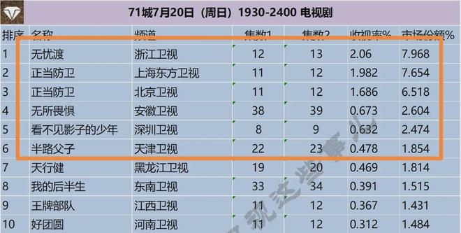 电视剧收视率排行榜《正当防卫》跌至第二第一收视高达206%(图6)