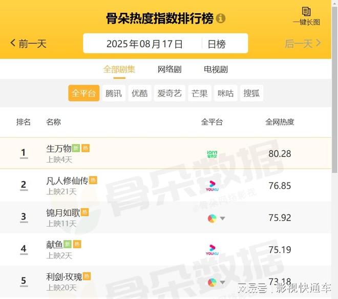 电视剧热度排行榜TOP5：《凡人修仙传》跌至第二第一名断层领跑(图11)