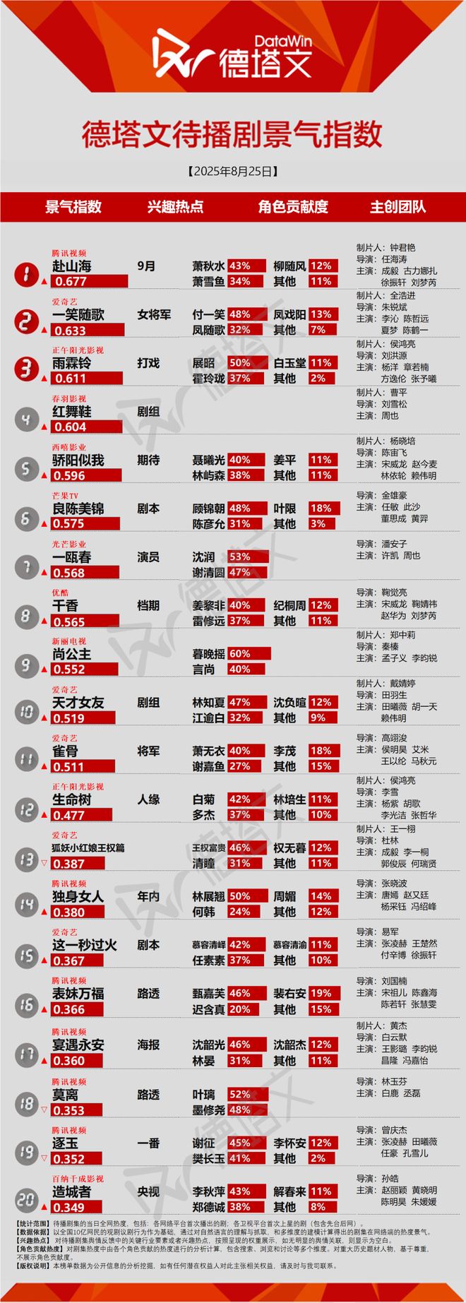 《生万物》收官再创新高《一笑随歌》“女将军101”热议剧日报