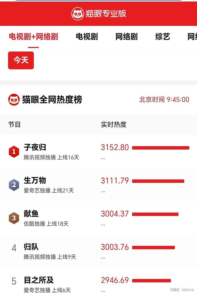 电视剧网播热度榜《归队》排在第4《生万物》跌至第2(图6)