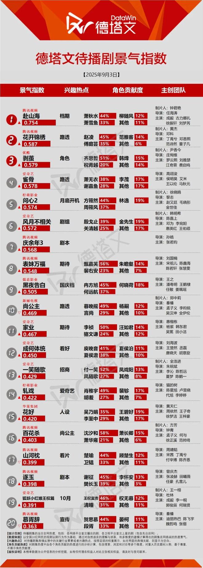 《十二封信》进入头部《问心2》即将开机剧日报(图1)