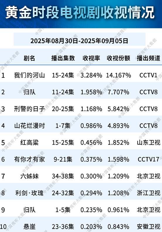 总局收视榜：《利剑·玫瑰》第八《归队》第二第一实至名归(图19)