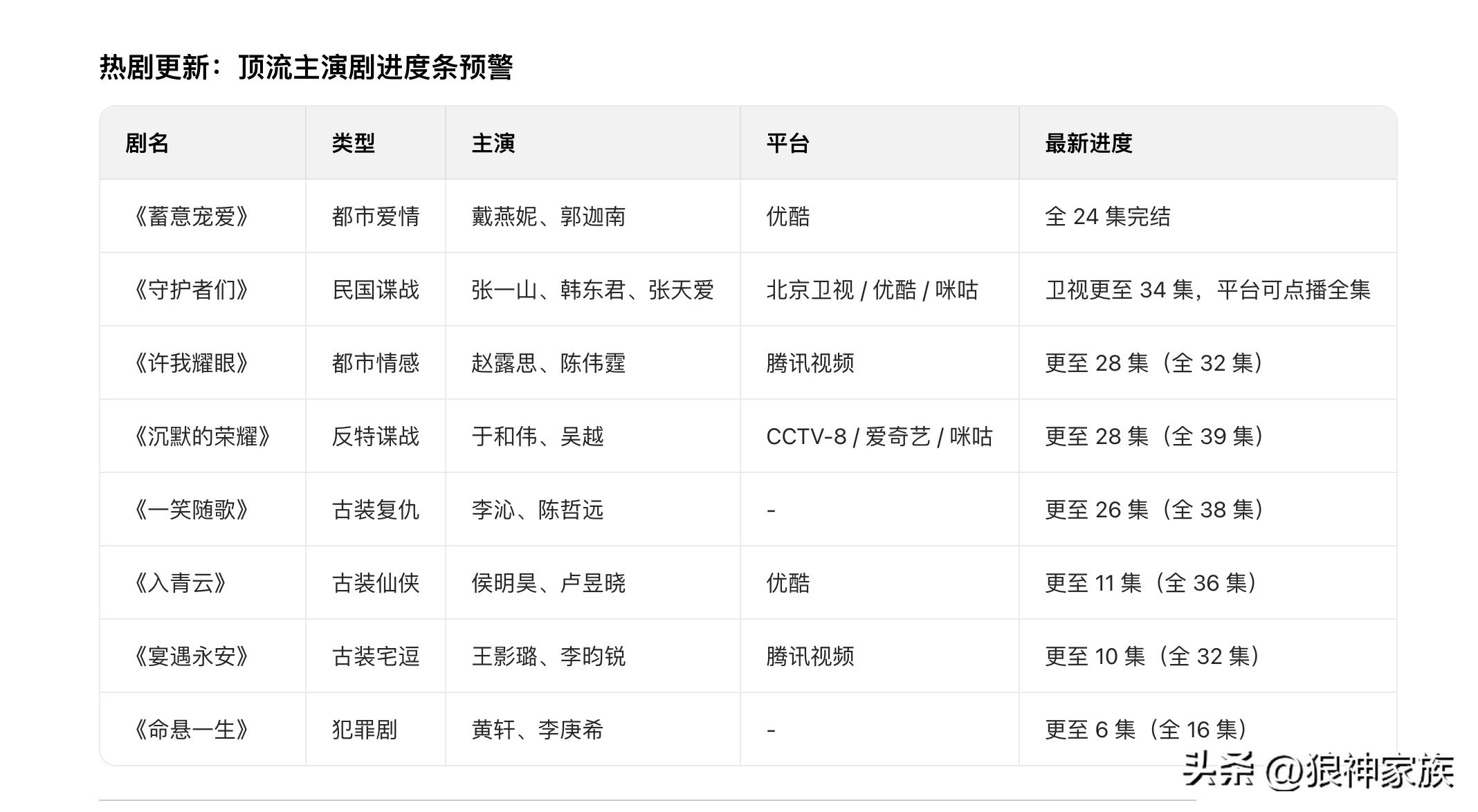 周末追剧指南：18部热剧混战！赵露思陈伟霆新剧冲榜3部剧迎结局(图2)