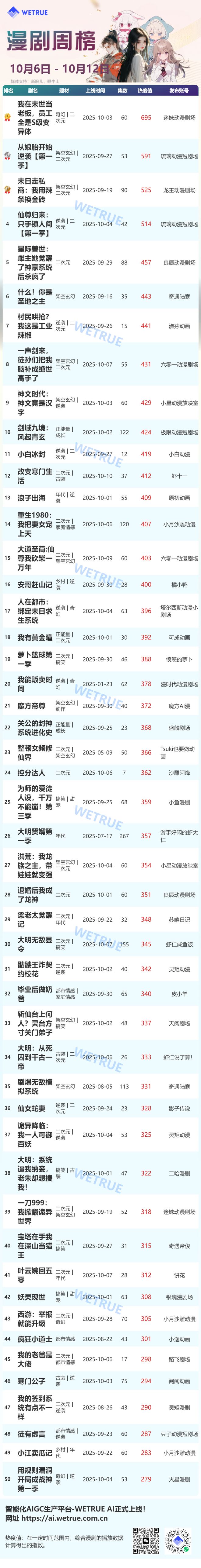 10月第2周漫剧周榜:《我在末世当老板员工全是S级变异体》第一