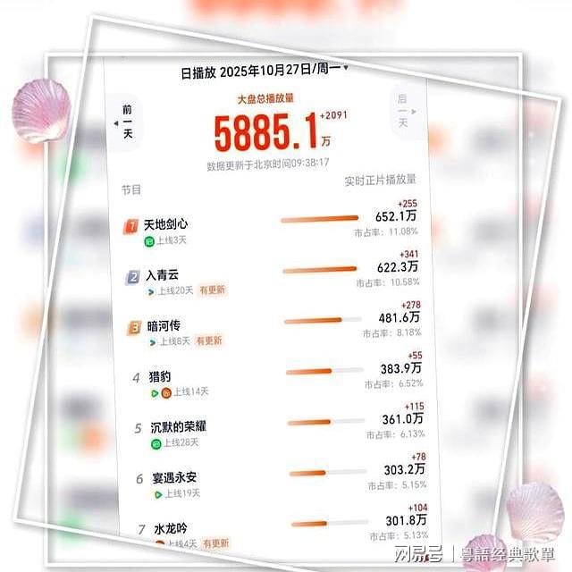 2025当前热播剧排行榜《暗河传》第3《天地剑心》市占率11%霸榜一(图2)