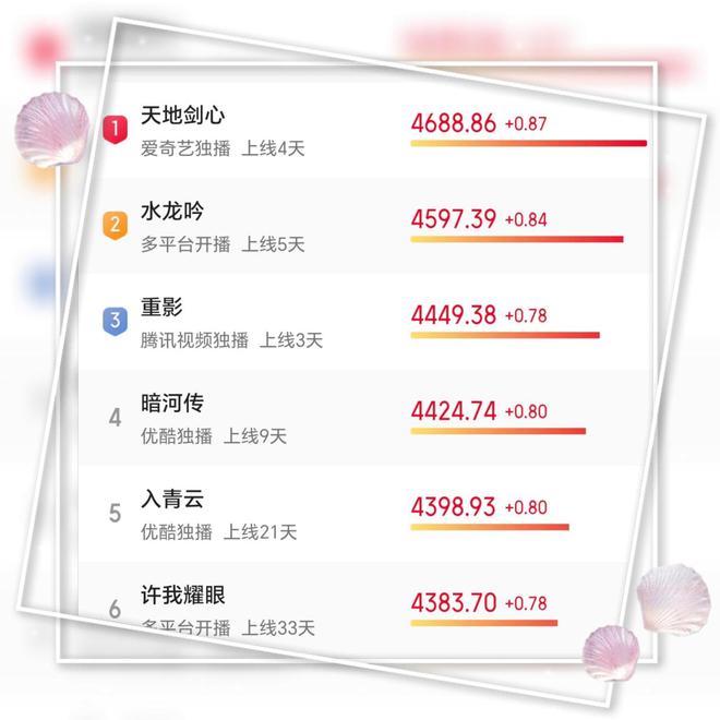 2025当前热播电视剧TOP6《暗河传》第4《天地剑心》居榜首!