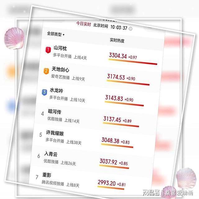 2025当前热播剧排行榜重影第7天地剑心第2山河枕第1名！(图2)