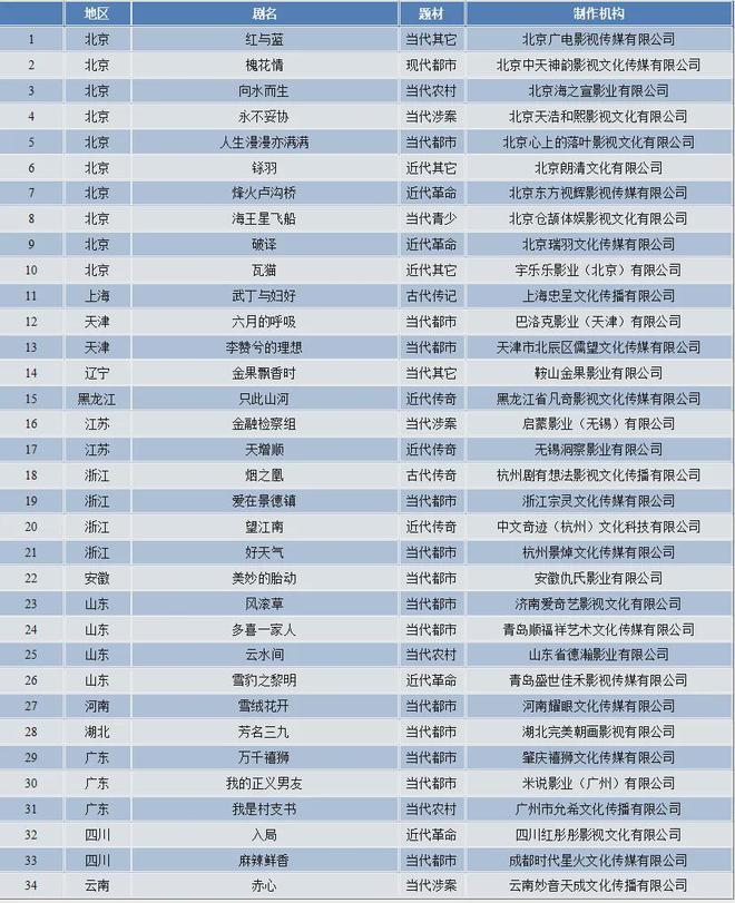 广电总局公布最新电视剧（网络剧）备案名单！(图4)