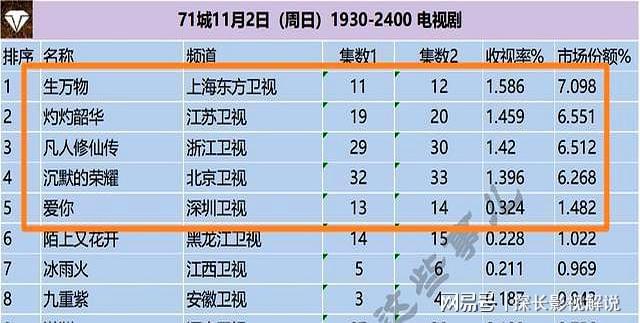 收视率最高的五部剧《沉默的荣耀》跌出前三你在追哪一部？(图6)