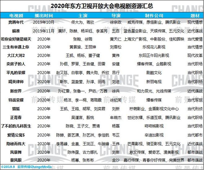 一文了解浙江、东方、江苏三大卫视2020年待播剧(图4)