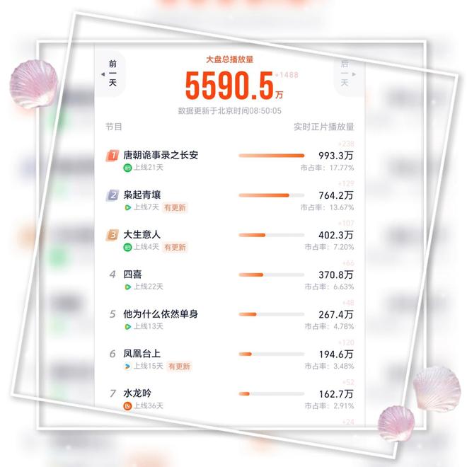 2025热播剧市占率TOP7榜单《大生意人》进前三第一断崖霸榜！(图2)