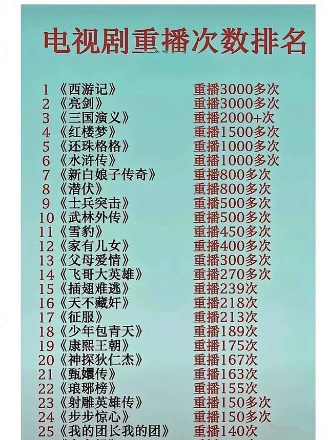 10部经典电视剧重播次数最多的不是《甄嬛传》《琅琊榜》而是它们(图2)