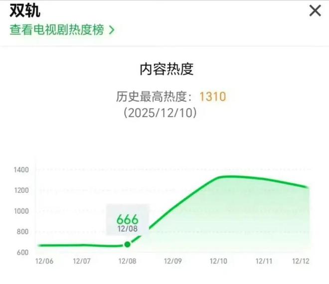 好家伙《双轨》昨天空降播出目前热度4706这是什么水平？(图3)