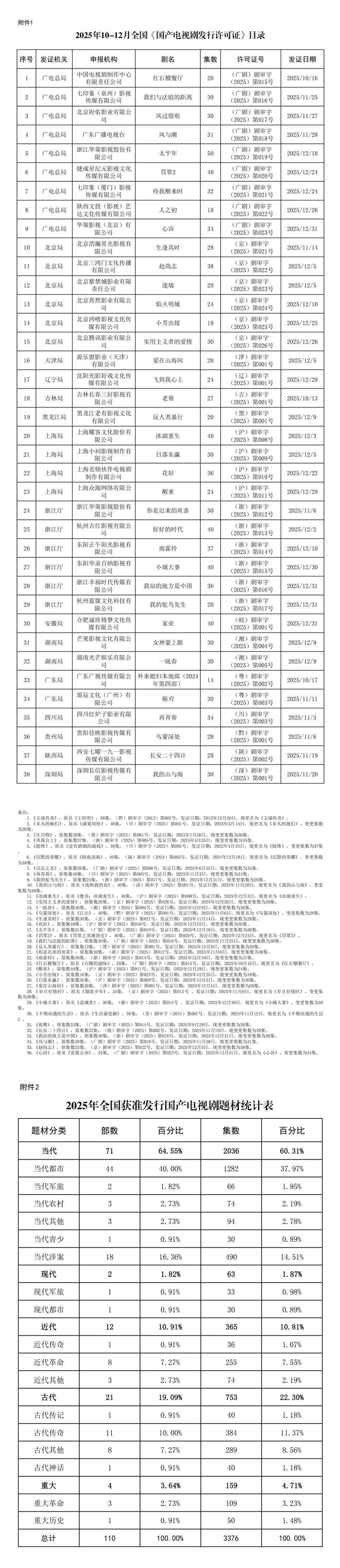 2025年110部电视剧获发行许可(图2)