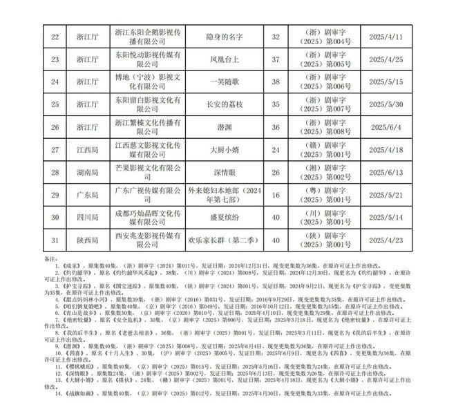 2025年110部电视剧获发行许可(图7)