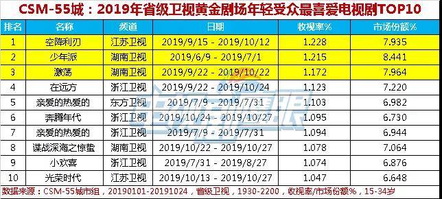 卫视招商季：究竟谁是2019年度剧王（总榜分榜）