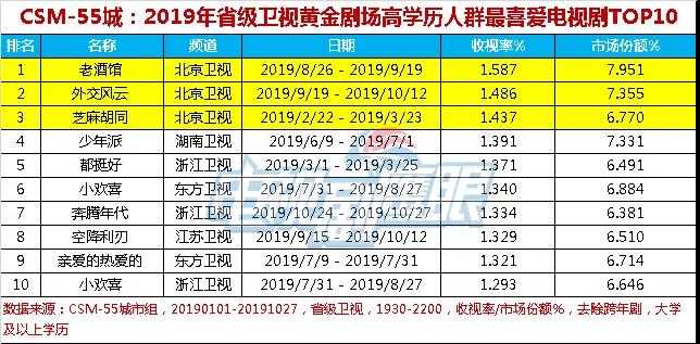 卫视招商季：究竟谁是2019年度剧王（总榜分榜）(图2)