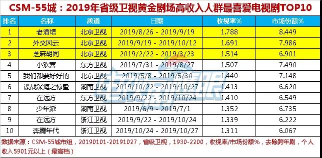 卫视招商季：究竟谁是2019年度剧王（总榜分榜）(图3)